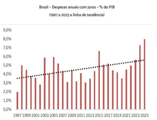 Juros e austeridade fiscal