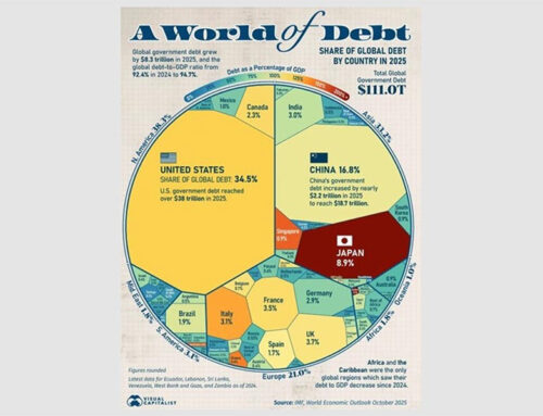 O endividamento mundial como sustentação das economias